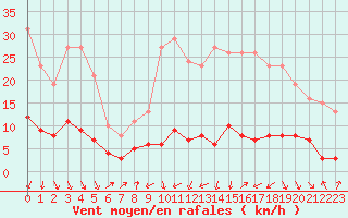Courbe de la force du vent pour Engins (38)