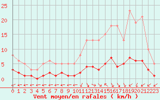 Courbe de la force du vent pour Douzens (11)