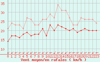 Courbe de la force du vent pour Bridel (Lu)