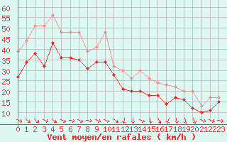 Courbe de la force du vent pour Plussin (42)