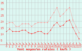 Courbe de la force du vent pour Mirebeau (86)