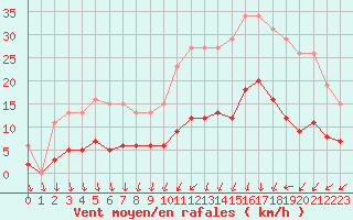 Courbe de la force du vent pour La Chapelle-Montreuil (86)