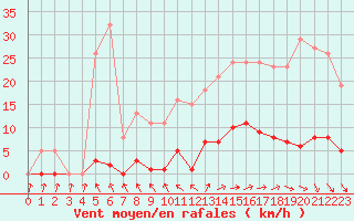 Courbe de la force du vent pour Vias (34)