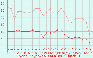 Courbe de la force du vent pour Caix (80)