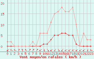 Courbe de la force du vent pour Lignerolles (03)