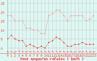Courbe de la force du vent pour Herbault (41)