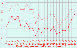 Courbe de la force du vent pour Le Luc (83)