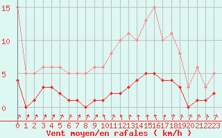 Courbe de la force du vent pour Lans-en-Vercors - Les Allires (38)