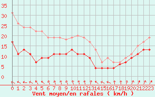 Courbe de la force du vent pour Ploumanac