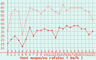 Courbe de la force du vent pour Embrun (05)