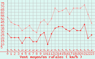 Courbe de la force du vent pour Salon-de-Provence (13)