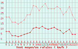 Courbe de la force du vent pour Leign-les-Bois (86)