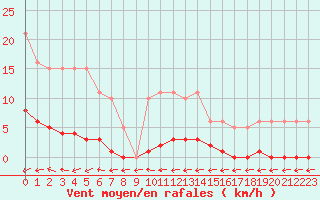 Courbe de la force du vent pour Almenches (61)