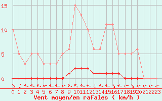 Courbe de la force du vent pour Saint-Laurent Nouan (41)