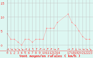 Courbe de la force du vent pour Sanary-sur-Mer (83)