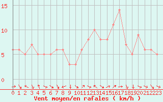 Courbe de la force du vent pour Le Vigan (30)