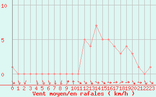 Courbe de la force du vent pour Sanary-sur-Mer (83)