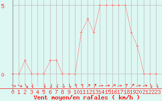 Courbe de la force du vent pour Sanary-sur-Mer (83)