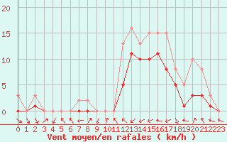 Courbe de la force du vent pour Manlleu (Esp)