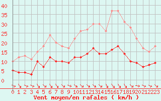 Courbe de la force du vent pour Dax (40)