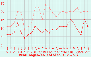 Courbe de la force du vent pour Ble / Mulhouse (68)