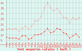 Courbe de la force du vent pour Gurande (44)