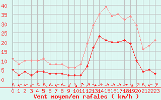 Courbe de la force du vent pour Eygliers (05)