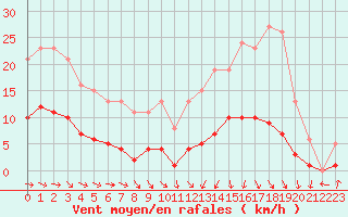 Courbe de la force du vent pour Christnach (Lu)