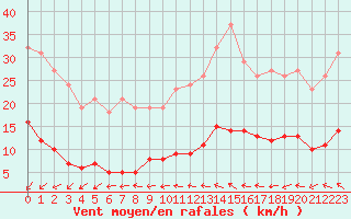 Courbe de la force du vent pour Mouilleron-le-Captif (85)