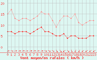Courbe de la force du vent pour Saint-Philbert-sur-Risle (Le Rossignol) (27)
