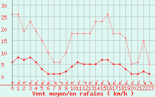 Courbe de la force du vent pour Vernouillet (78)
