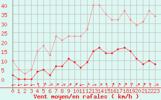 Courbe de la force du vent pour Six-Fours (83)