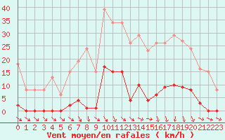 Courbe de la force du vent pour Roujan (34)