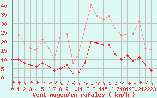 Courbe de la force du vent pour Sallanches (74)