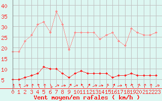 Courbe de la force du vent pour Verneuil (78)