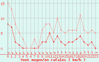 Courbe de la force du vent pour Mirebeau (86)