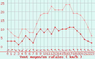 Courbe de la force du vent pour Pomrols (34)