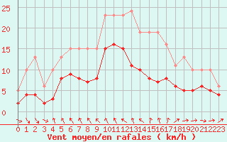 Courbe de la force du vent pour Bonnecombe - Les Salces (48)