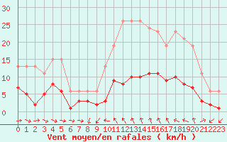 Courbe de la force du vent pour Pomrols (34)