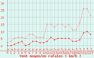 Courbe de la force du vent pour Frontenay (79)