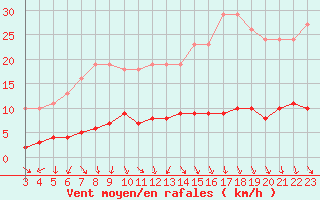 Courbe de la force du vent pour Boulaide (Lux)