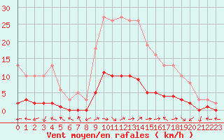 Courbe de la force du vent pour Dounoux (88)