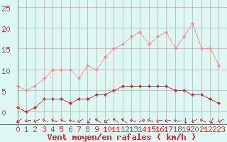 Courbe de la force du vent pour Dounoux (88)