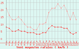Courbe de la force du vent pour Renwez (08)