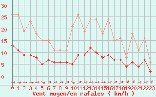 Courbe de la force du vent pour Saint-Ciers-sur-Gironde (33)