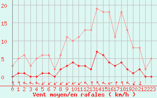 Courbe de la force du vent pour Grasque (13)