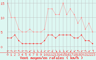 Courbe de la force du vent pour Saint-Laurent-du-Pont (38)