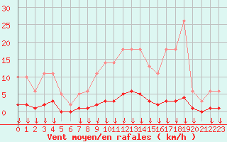 Courbe de la force du vent pour Hohrod (68)