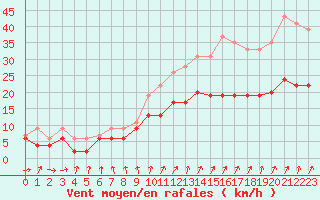 Courbe de la force du vent pour Tours (37)