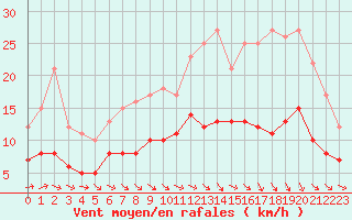 Courbe de la force du vent pour Tours (37)